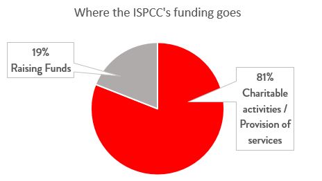 ispcc 2020 funding charts