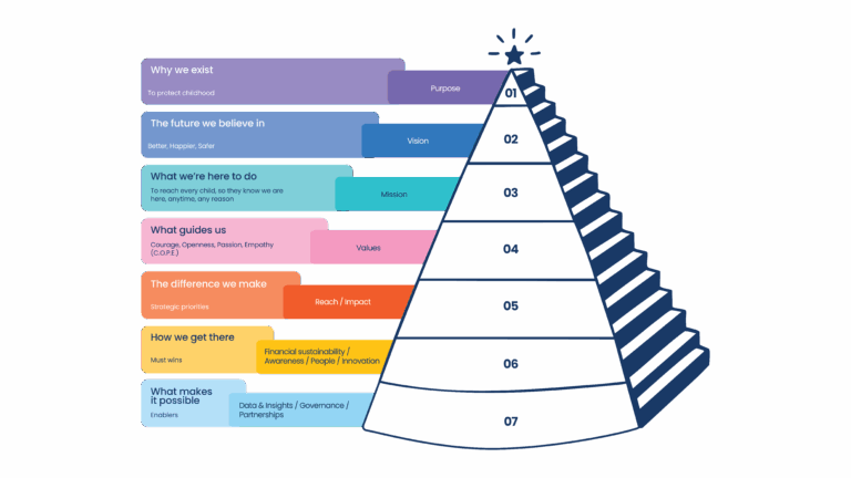 Isc2 Pyramid What We Do - ISPCC