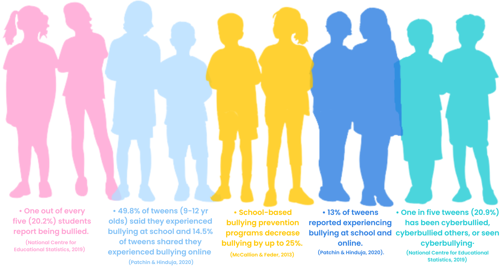 • School-based bullying prevention programs decrease bullying by up to 25%. (McCallion & Feder, 2013) (4) • School-based bullying prevention programs decrease bullying by up to 25%. (McCallion & Feder, 2013) (4)