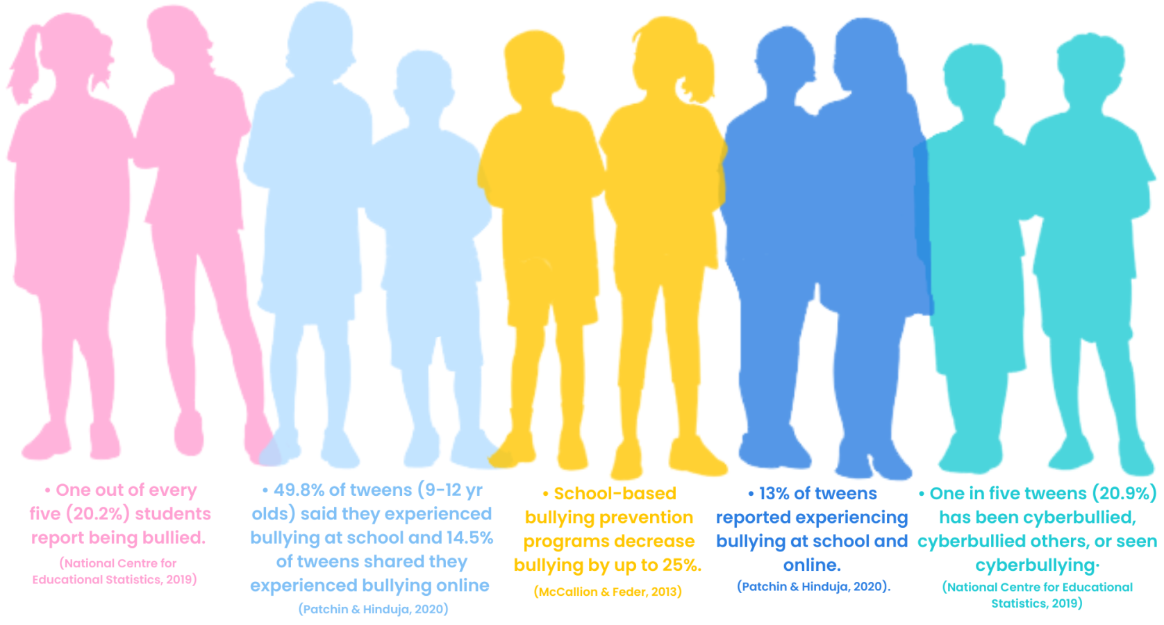 • School-based bullying prevention programs decrease bullying by up to 25%. (McCallion & Feder, 2013) (4)